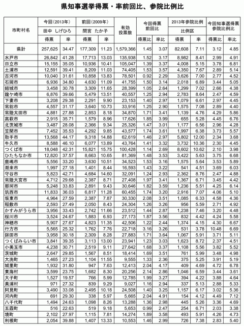 県知事選挙得票・率前回比、参院比例比の表