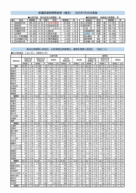 参議院選挙の結果について （裏）